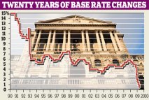 graph showing twenty years of base rate changes