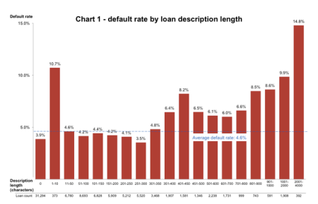 chart tracking default rate by loan description length